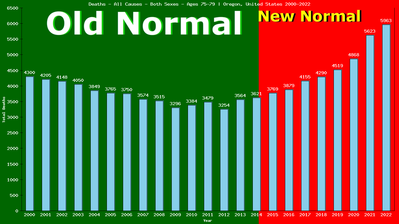 Graph showing Deaths - All Causes - Elderly Men And Women - Aged 75-79 | Oregon, United-states